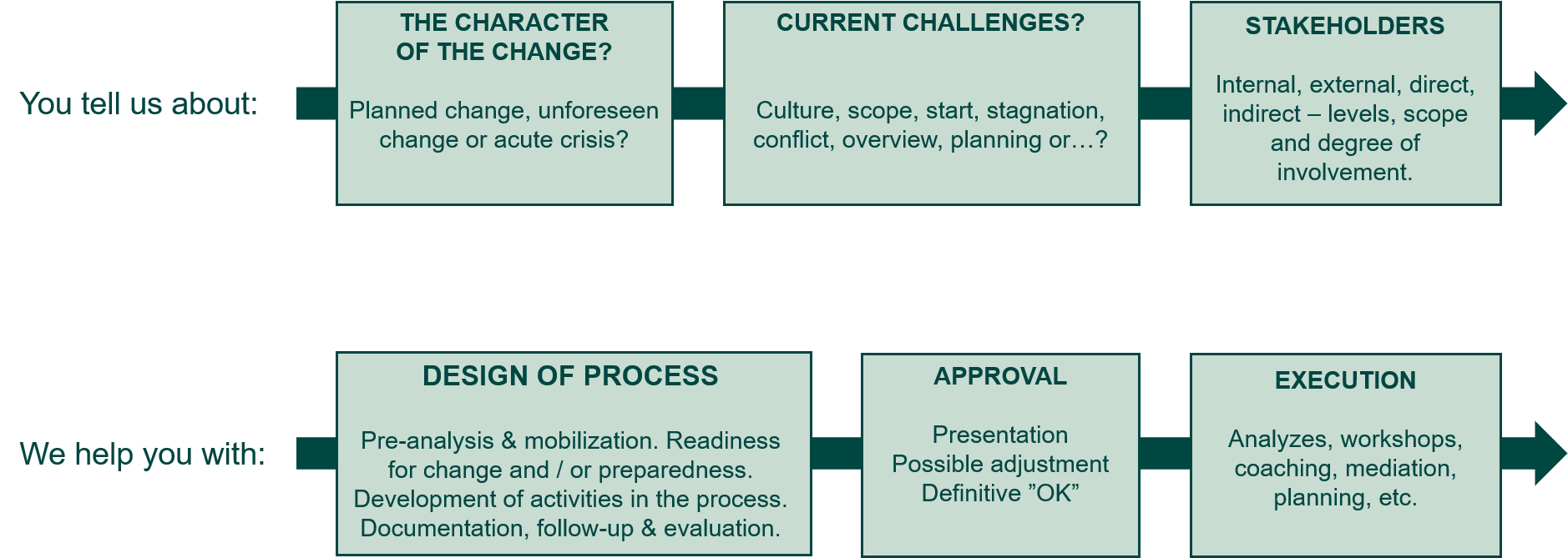 Model - Forandringsprocessen